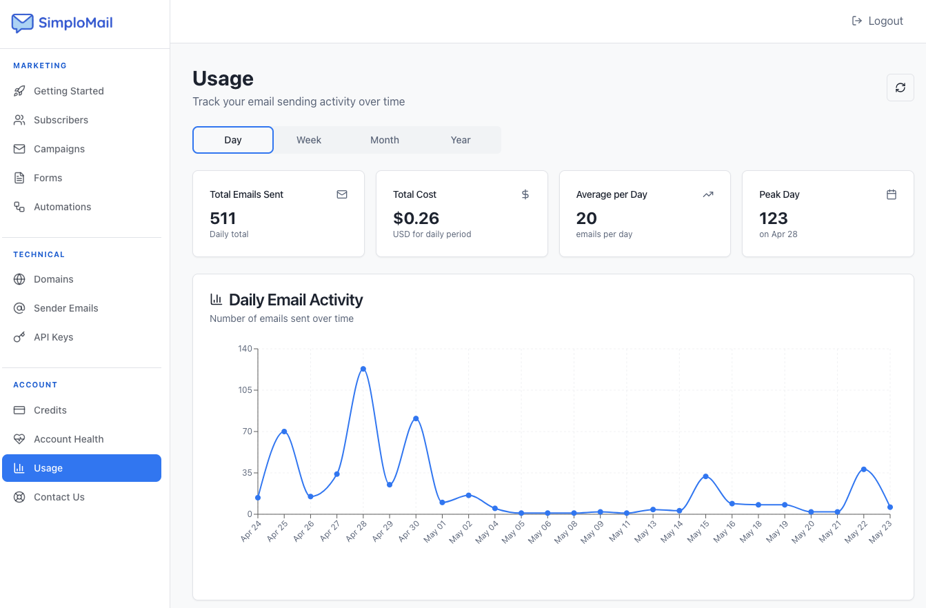 SimploMail dashboard showing email usage analytics